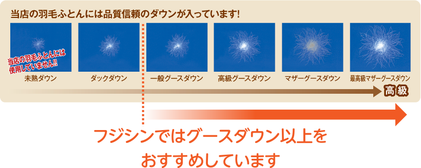 当店の羽毛ふとんには品質信頼のダウンが入っています！
