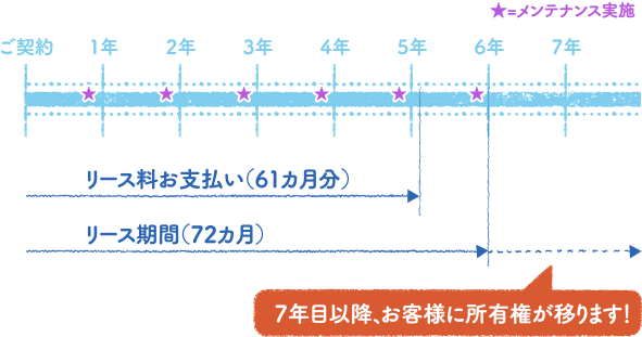 7年目以降、お客様に所有権が移ります！