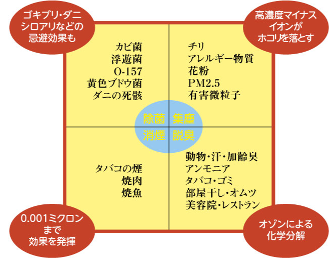 除菌・脱臭・集塵・消煙　4つの性能 画像