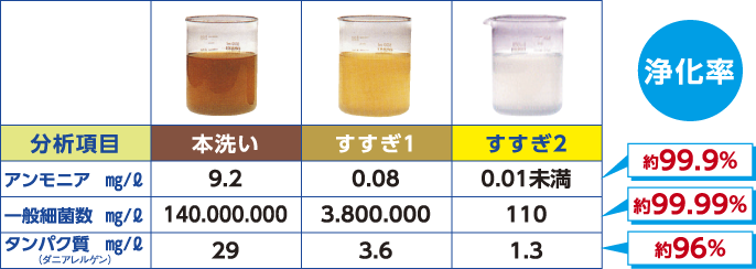 分析項目表