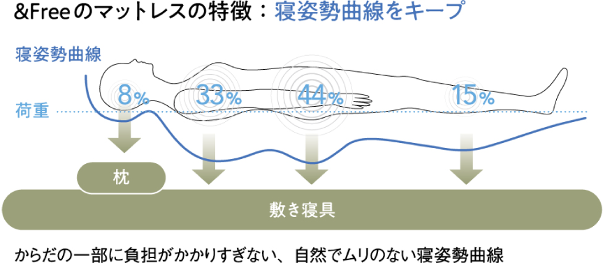 ＆Freeのマットレスの特徴