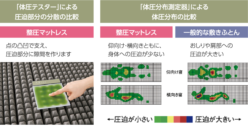 分散・分布の比較